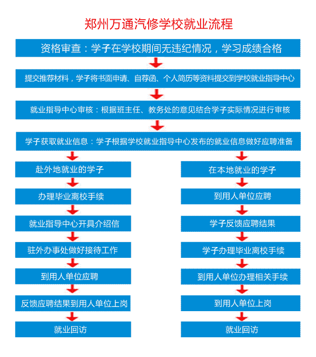 郑州万通汽修学校就业流程