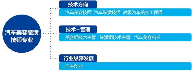 汽车美容装潢技师-职业发展规划 汽车美容装潢技师-职业发展规划